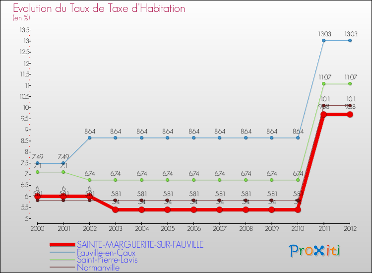 Evolution du taux de la taxe d'habitation pour SAINTE-MARGUERITE-SUR-FAUVILLE et les communes proches Comparaison des taux de la taxe d'habitation pour SAINTE-MARGUERITE-SUR-FAUVILLE et les communes voisines
