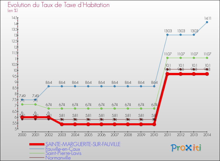 Evolution du taux de la taxe d'habitation pour SAINTE-MARGUERITE-SUR-FAUVILLE et les communes proches de 2000 à 2014 Comparaison des taux de la taxe d'habitation pour SAINTE-MARGUERITE-SUR-FAUVILLE et les communes voisines de 2000 à 2014