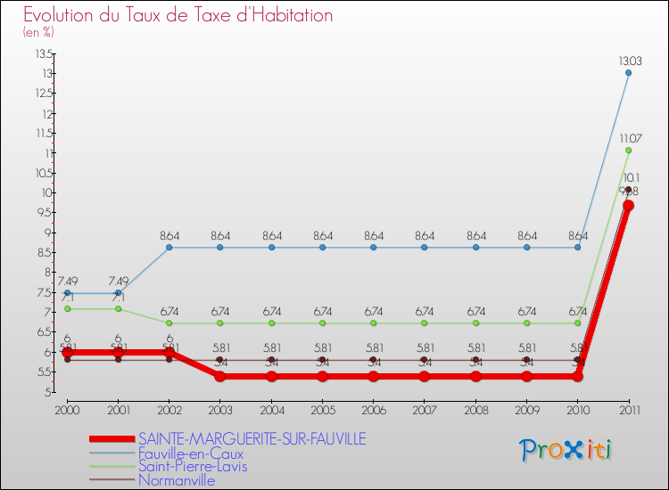 Evolution du taux de la taxe d'habitation pour SAINTE-MARGUERITE-SUR-FAUVILLE et les communes proches Comparaison des taux de la taxe d'habitation pour SAINTE-MARGUERITE-SUR-FAUVILLE et les communes voisines