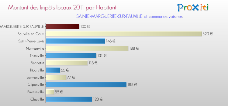 Montant des impôts locaux par Habitant pour SAINTE-MARGUERITE-SUR-FAUVILLE et les communes proches Comparaison des impôts locaux par habitant pour SAINTE-MARGUERITE-SUR-FAUVILLE et les communes voisines