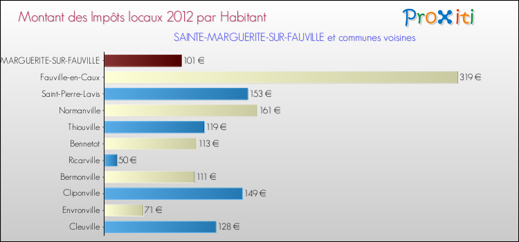Montant des impôts locaux par Habitant pour SAINTE-MARGUERITE-SUR-FAUVILLE et les communes proches Comparaison des impôts locaux par habitant pour SAINTE-MARGUERITE-SUR-FAUVILLE et les communes voisines
