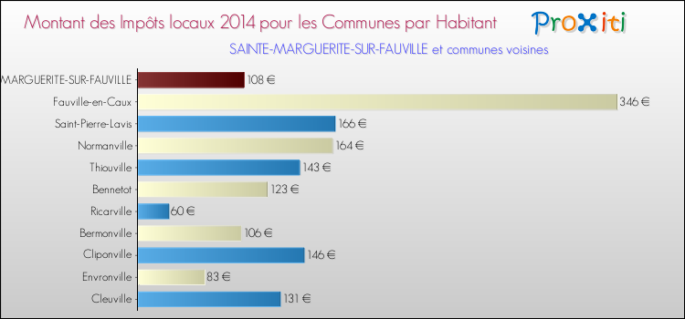 Montant des impôts locaux par Habitant pour SAINTE-MARGUERITE-SUR-FAUVILLE et les communes proches en 2014 Comparaison des impôts locaux par habitant pour SAINTE-MARGUERITE-SUR-FAUVILLE et les communes voisines en 2014