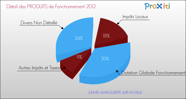 Décomposition du Budget de Fonctionnement 2012 de la commune de SAINTE-MARGUERITE-SUR-FAUVILLE Budget de Fonctionnement 2012 pour la commune de SAINTE-MARGUERITE-SUR-FAUVILLE