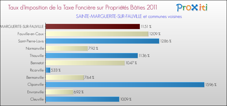 Taux d'imposition de la taxe foncière sur le bati 2011 pour SAINTE-MARGUERITE-SUR-FAUVILLE et les communes proches Comparaison des taux d'imposition de la taxe foncière sur le bati 2011 pour SAINTE-MARGUERITE-SUR-FAUVILLE et les communes voisines