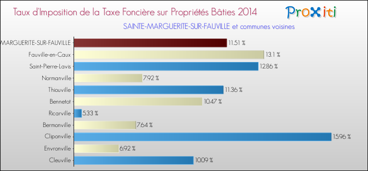 Taux d'imposition de la taxe foncière sur le bati 2014 pour SAINTE-MARGUERITE-SUR-FAUVILLE et les communes proches Comparaison des taux d'imposition de la taxe foncière sur le bati 2014 pour SAINTE-MARGUERITE-SUR-FAUVILLE et les communes voisines