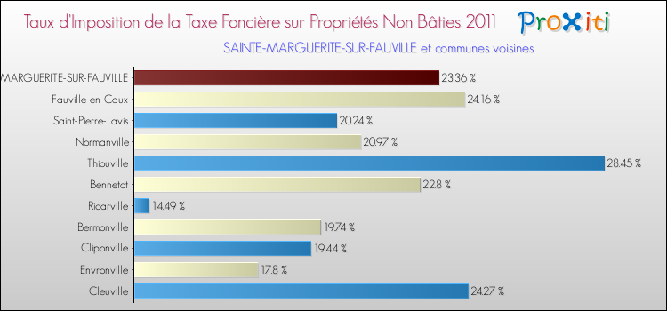 Taux d'imposition de la taxe foncière sur les immeubles et terrains non batis 2011 pour SAINTE-MARGUERITE-SUR-FAUVILLE et les communes proches Comparaison des taux d'imposition de la taxe foncière sur les immeubles et terrains non batis 2011 pour SAINTE-MARGUERITE-SUR-FAUVILLE et les communes voisines