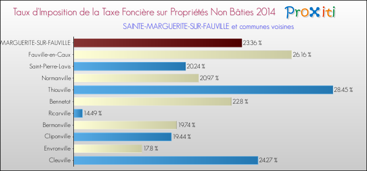 Taux d'imposition de la taxe foncière sur les immeubles et terrains non batis 2014 pour SAINTE-MARGUERITE-SUR-FAUVILLE et les communes proches Comparaison des taux d'imposition de la taxe foncière sur les immeubles et terrains non batis 2014 pour SAINTE-MARGUERITE-SUR-FAUVILLE et les communes voisines