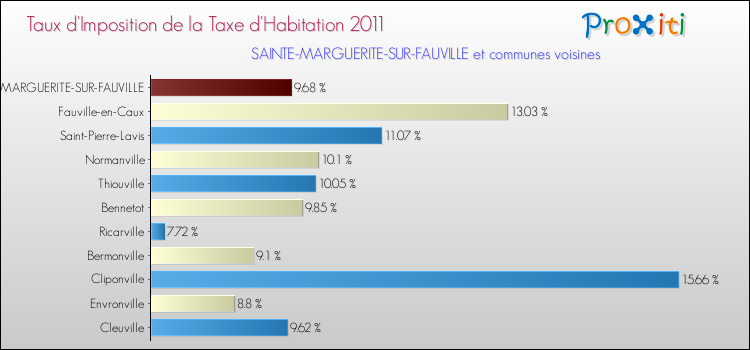 Taux d'imposition de la taxe d'habitation 2011 pour SAINTE-MARGUERITE-SUR-FAUVILLE et les communes proches Comparaison des taux d'imposition de la taxe d'habitation 2011 pour SAINTE-MARGUERITE-SUR-FAUVILLE et les communes voisines