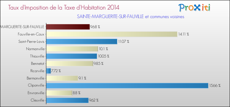 Taux d'imposition de la taxe d'habitation 2014 pour SAINTE-MARGUERITE-SUR-FAUVILLE et les communes proches Comparaison des taux d'imposition de la taxe d'habitation 2014 pour SAINTE-MARGUERITE-SUR-FAUVILLE et les communes voisines