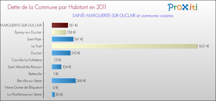 Dette par habitant de la commune en 2011 pour SAINTE-MARGUERITE-SUR-DUCLAIR et les communes proches Comparaison de la dette par habitant de la commune en 2011 pour SAINTE-MARGUERITE-SUR-DUCLAIR et les communes voisines