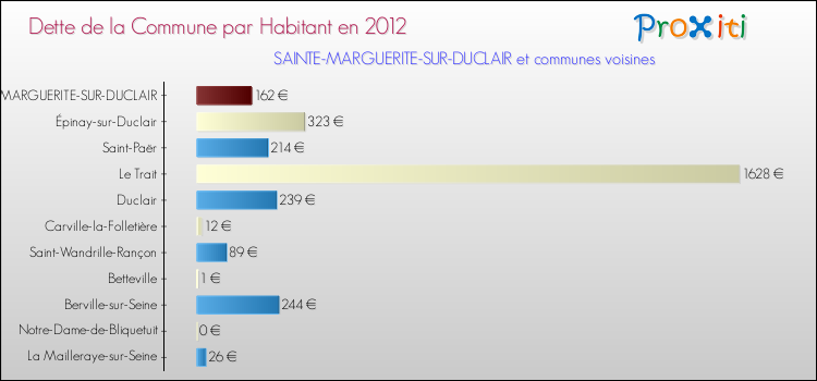 Dette par habitant de la commune en 2012 pour SAINTE-MARGUERITE-SUR-DUCLAIR et les communes proches Comparaison de la dette par habitant de la commune en 2012 pour SAINTE-MARGUERITE-SUR-DUCLAIR et les communes voisines