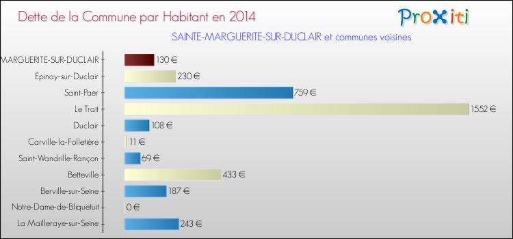 Dette par habitant de la commune en 2014 pour SAINTE-MARGUERITE-SUR-DUCLAIR et les communes proches Comparaison de la dette par habitant de la commune en 2014 pour SAINTE-MARGUERITE-SUR-DUCLAIR et les communes voisines