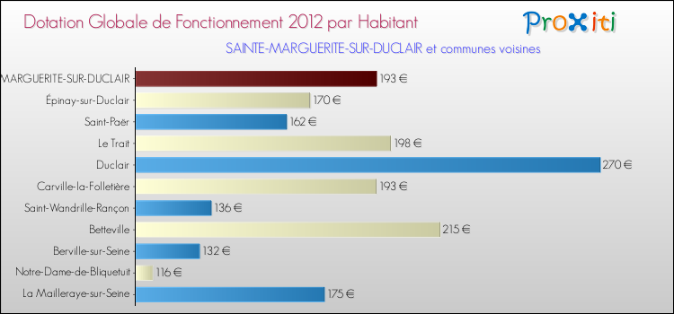 Montant des dotations globales de fonctionnement DGF par Habitant pour SAINTE-MARGUERITE-SUR-DUCLAIR et les communes proches Comparaison des des dotations globales de fonctionnement DGF par habitant pour SAINTE-MARGUERITE-SUR-DUCLAIR et les communes voisines