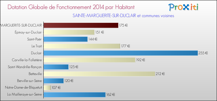 Montant des dotations globales de fonctionnement DGF par Habitant pour SAINTE-MARGUERITE-SUR-DUCLAIR et les communes proches en 2014. Comparaison des des dotations globales de fonctionnement DGF par habitant pour SAINTE-MARGUERITE-SUR-DUCLAIR et les communes voisines en 2014.