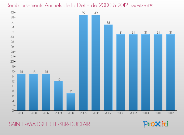Evolution de l'annuité de la dette pour la commune de SAINTE-MARGUERITE-SUR-DUCLAIR de 2000 à 2012 Annuités de la dette pour SAINTE-MARGUERITE-SUR-DUCLAIR de 2000 à 2012