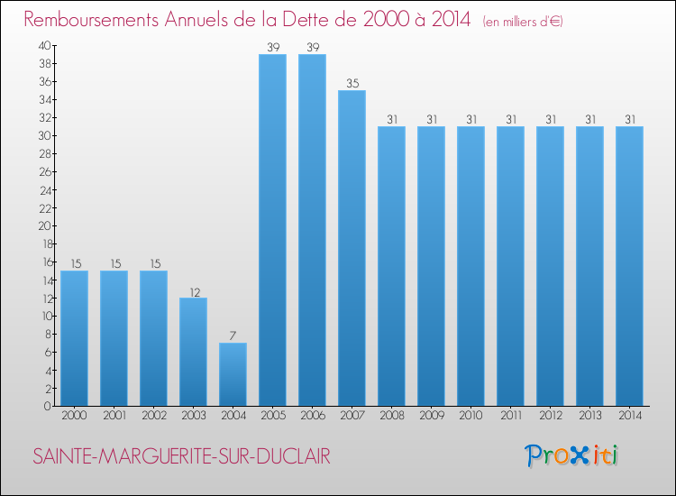 Evolution de l'annuité de la dette pour la commune de SAINTE-MARGUERITE-SUR-DUCLAIR de 2000 à 2014 Annuités de la dette pour SAINTE-MARGUERITE-SUR-DUCLAIR de 2000 à 2014