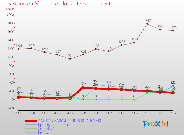 Evolution de la dette par habitant pour la commune de SAINTE-MARGUERITE-SUR-DUCLAIR et les communes proches de 2000 à 2012 Comparaison de la dette par habitant pour SAINTE-MARGUERITE-SUR-DUCLAIR et les communes voisines de 2000 à 2012