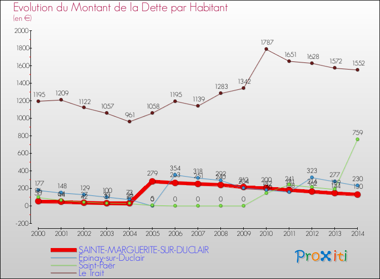 Evolution de la dette par habitant pour la commune de SAINTE-MARGUERITE-SUR-DUCLAIR et les communes proches de 2000 à 2014 Comparaison de la dette par habitant pour SAINTE-MARGUERITE-SUR-DUCLAIR et les communes voisines de 2000 à 2014