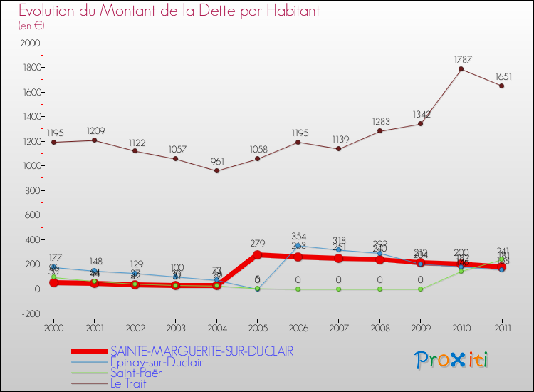 Evolution de la dette par habitant pour la commune de SAINTE-MARGUERITE-SUR-DUCLAIR et les communes proches Comparaison de la dette par habitant pour SAINTE-MARGUERITE-SUR-DUCLAIR et les communes voisines