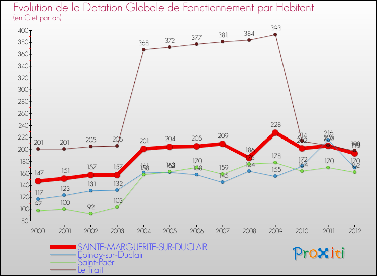 Evolution et montant de la dotation globale de fonctionnement par Habitant pour SAINTE-MARGUERITE-SUR-DUCLAIR et les communes proches Comparaison des dotations globales de fonctionnement par habitant pour SAINTE-MARGUERITE-SUR-DUCLAIR et les communes voisines