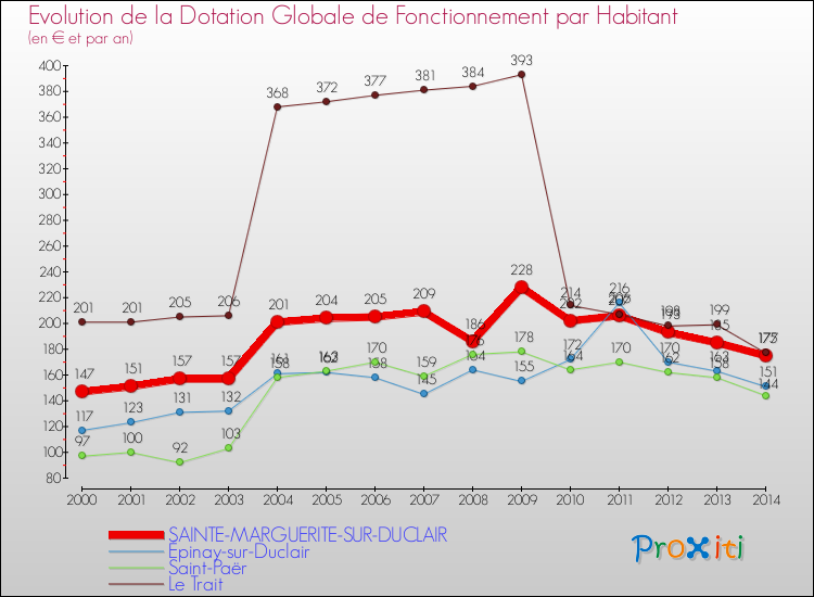 Evolution et montant de la dotation globale de fonctionnement par Habitant pour SAINTE-MARGUERITE-SUR-DUCLAIR et les communes proches de 2000 à 2014. Comparaison des dotations globales de fonctionnement par habitant pour SAINTE-MARGUERITE-SUR-DUCLAIR et les communes voisines de 2000 à 2014.