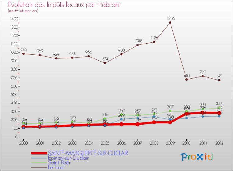 Evolution et montant des impôts locaux par Habitant pour SAINTE-MARGUERITE-SUR-DUCLAIR et les communes proches Comparaison des impôts locaux par habitant pour SAINTE-MARGUERITE-SUR-DUCLAIR et les communes voisines