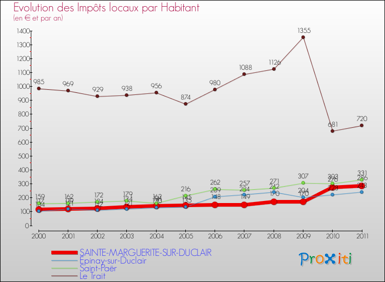 Evolution et montant des impôts locaux par Habitant pour SAINTE-MARGUERITE-SUR-DUCLAIR et les communes proches Comparaison des impôts locaux par habitant pour SAINTE-MARGUERITE-SUR-DUCLAIR et les communes voisines