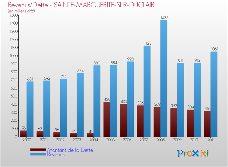 Evolution comparée de la dette et des revenus pour la commune de SAINTE-MARGUERITE-SUR-DUCLAIR de 2000 à 2011 Comparaison de la dette et des revenus pour SAINTE-MARGUERITE-SUR-DUCLAIR de 2000 à 2011