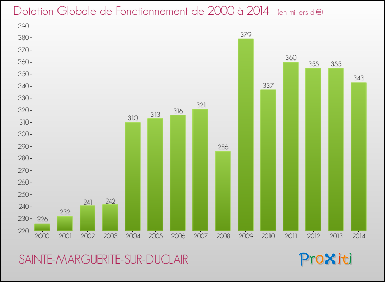 Evolution du montant de la Dotation Globale de Fonctionnement pour la commune de SAINTE-MARGUERITE-SUR-DUCLAIR de 2000 à 2014 Evolution du montant de la Dotation Globale de Fonctionnement pour SAINTE-MARGUERITE-SUR-DUCLAIR de 2000 à 2014