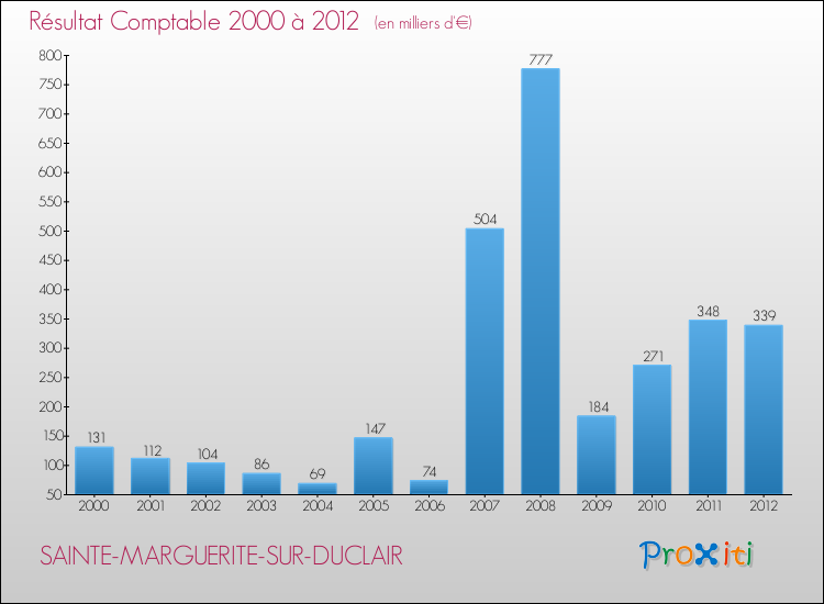 Evolution du résultat comptable pour la commune de SAINTE-MARGUERITE-SUR-DUCLAIR de 2000 à 2012 Evolution du résultat comptable pour SAINTE-MARGUERITE-SUR-DUCLAIR de 2000 à 2012