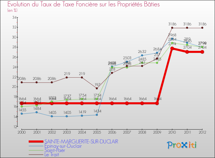 Evolution du taux de la taxe foncière sur le bati pour SAINTE-MARGUERITE-SUR-DUCLAIR et les communes proches de 2000 à 2012 Comparaison des taux de taxe foncière sur le bati pour SAINTE-MARGUERITE-SUR-DUCLAIR et les communes voisines de 2000 à 2012