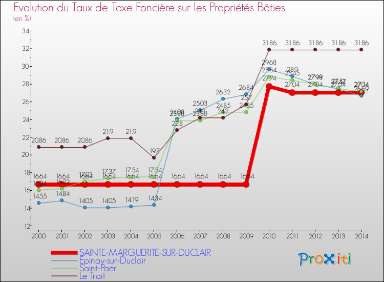 Evolution du taux de la taxe foncière sur le bati pour SAINTE-MARGUERITE-SUR-DUCLAIR et les communes proches de 2000 à 2014 Comparaison des taux de taxe foncière sur le bati pour SAINTE-MARGUERITE-SUR-DUCLAIR et les communes voisines de 2000 à 2014