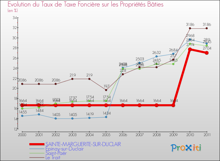 Evolution du taux de la taxe foncière sur le bati pour SAINTE-MARGUERITE-SUR-DUCLAIR et les communes proches Comparaison des taux de taxe foncière sur le bati pour SAINTE-MARGUERITE-SUR-DUCLAIR et les communes voisines