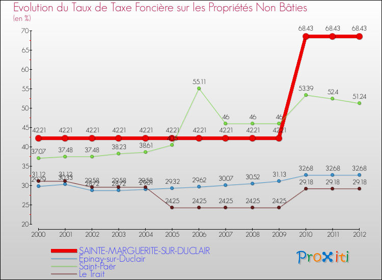 Evolution du taux de la taxe foncière sur les immeubles et terrains non batis pour SAINTE-MARGUERITE-SUR-DUCLAIR et les communes proches de 2000 à 2012 Comparaison des taux de la taxe foncière sur les immeubles et terrains non batis pour SAINTE-MARGUERITE-SUR-DUCLAIR et les communes voisines de 2000 à 2012