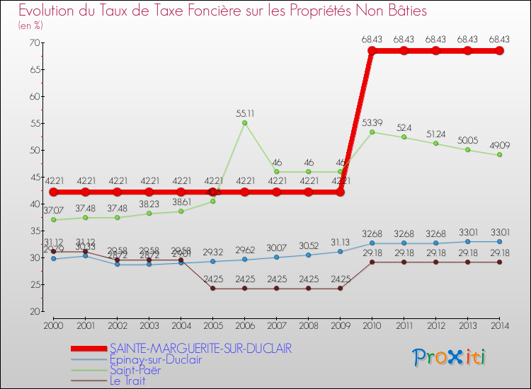 Evolution du taux de la taxe foncière sur les immeubles et terrains non batis pour SAINTE-MARGUERITE-SUR-DUCLAIR et les communes proches de 2000 à 2014 Comparaison des taux de la taxe foncière sur les immeubles et terrains non batis pour SAINTE-MARGUERITE-SUR-DUCLAIR et les communes voisines de 2000 à 2014