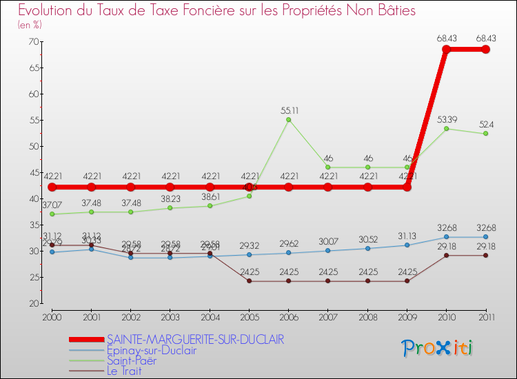 Evolution du taux de la taxe foncière sur les immeubles et terrains non batis pour SAINTE-MARGUERITE-SUR-DUCLAIR et les communes proches Comparaison des taux de la taxe foncière sur les immeubles et terrains non batis pour SAINTE-MARGUERITE-SUR-DUCLAIR et les communes voisines