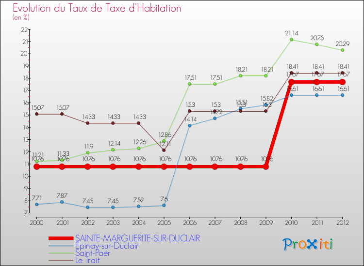 Evolution du taux de la taxe d'habitation pour SAINTE-MARGUERITE-SUR-DUCLAIR et les communes proches Comparaison des taux de la taxe d'habitation pour SAINTE-MARGUERITE-SUR-DUCLAIR et les communes voisines