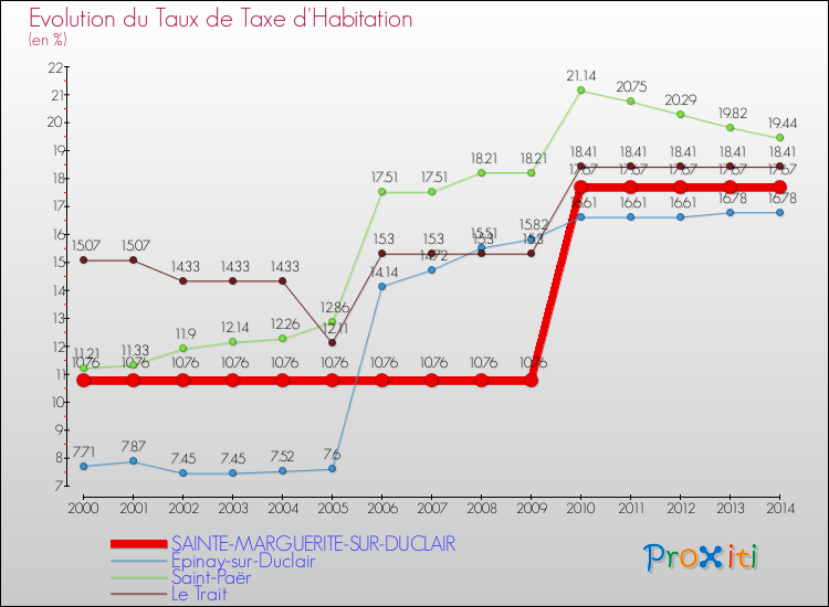 Evolution du taux de la taxe d'habitation pour SAINTE-MARGUERITE-SUR-DUCLAIR et les communes proches de 2000 à 2014 Comparaison des taux de la taxe d'habitation pour SAINTE-MARGUERITE-SUR-DUCLAIR et les communes voisines de 2000 à 2014