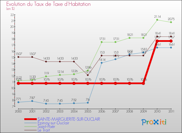 Evolution du taux de la taxe d'habitation pour SAINTE-MARGUERITE-SUR-DUCLAIR et les communes proches Comparaison des taux de la taxe d'habitation pour SAINTE-MARGUERITE-SUR-DUCLAIR et les communes voisines