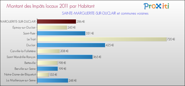 Montant des impôts locaux par Habitant pour SAINTE-MARGUERITE-SUR-DUCLAIR et les communes proches Comparaison des impôts locaux par habitant pour SAINTE-MARGUERITE-SUR-DUCLAIR et les communes voisines