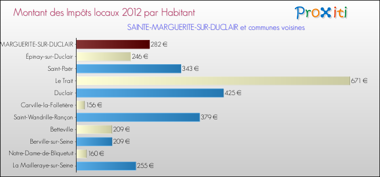 Montant des impôts locaux par Habitant pour SAINTE-MARGUERITE-SUR-DUCLAIR et les communes proches Comparaison des impôts locaux par habitant pour SAINTE-MARGUERITE-SUR-DUCLAIR et les communes voisines