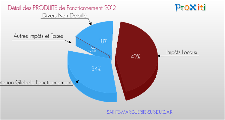 Décomposition du Budget de Fonctionnement 2012 de la commune de SAINTE-MARGUERITE-SUR-DUCLAIR Budget de Fonctionnement 2012 pour la commune de SAINTE-MARGUERITE-SUR-DUCLAIR