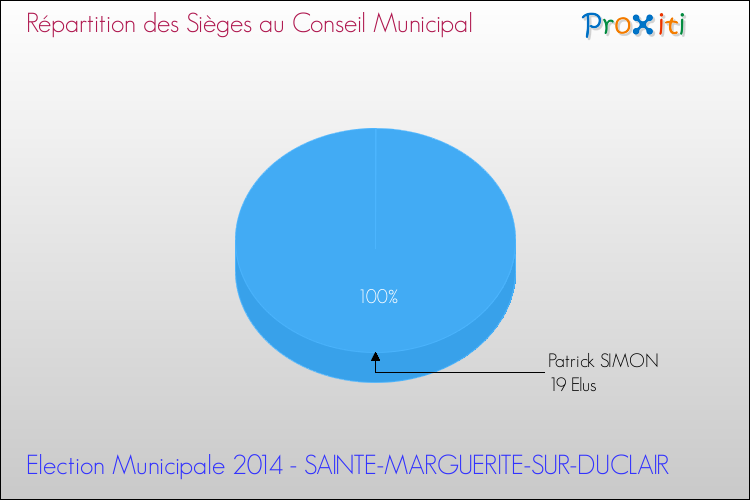 Répartition des élus au conseil municipal entre les listes à l'issue du 1er Tour des Elections Municipales 2014 de la commune de SAINTE-MARGUERITE-SUR-DUCLAIR Elections Municipales 2014 - Répartition des élus au conseil municipal entre les listes à l'issue du 1er Tour pour la commune de SAINTE-MARGUERITE-SUR-DUCLAIR