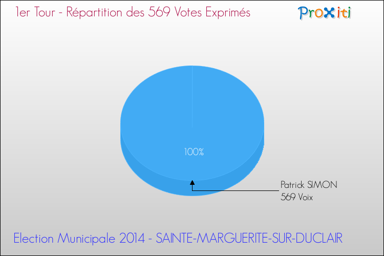 Répartition des votes exprimés au 1er Tour des Elections Municipales 2014 de la commune de SAINTE-MARGUERITE-SUR-DUCLAIR Elections Municipales 2014 - Répartition des votes exprimés au 1er Tour pour la commune de SAINTE-MARGUERITE-SUR-DUCLAIR