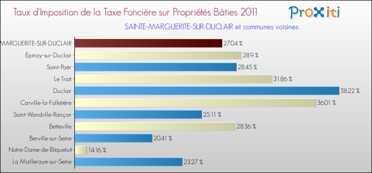 Taux d'imposition de la taxe foncière sur le bati 2011 pour SAINTE-MARGUERITE-SUR-DUCLAIR et les communes proches Comparaison des taux d'imposition de la taxe foncière sur le bati 2011 pour SAINTE-MARGUERITE-SUR-DUCLAIR et les communes voisines