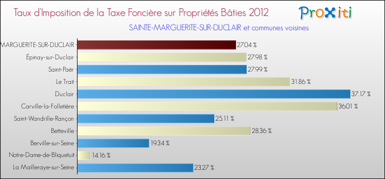 Taux d'imposition de la taxe foncière sur le bati 2012 pour SAINTE-MARGUERITE-SUR-DUCLAIR et les communes proches Comparaison des taux d'imposition de la taxe foncière sur le bati 2012 pour SAINTE-MARGUERITE-SUR-DUCLAIR et les communes voisines