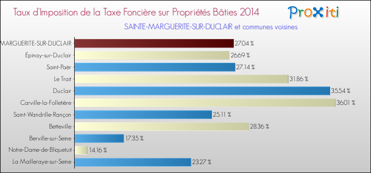 Taux d'imposition de la taxe foncière sur le bati 2014 pour SAINTE-MARGUERITE-SUR-DUCLAIR et les communes proches Comparaison des taux d'imposition de la taxe foncière sur le bati 2014 pour SAINTE-MARGUERITE-SUR-DUCLAIR et les communes voisines
