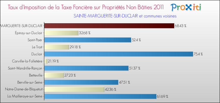 Taux d'imposition de la taxe foncière sur les immeubles et terrains non batis 2011 pour SAINTE-MARGUERITE-SUR-DUCLAIR et les communes proches Comparaison des taux d'imposition de la taxe foncière sur les immeubles et terrains non batis 2011 pour SAINTE-MARGUERITE-SUR-DUCLAIR et les communes voisines