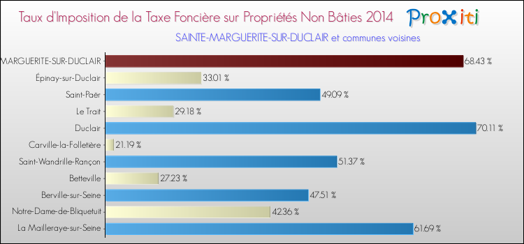 Taux d'imposition de la taxe foncière sur les immeubles et terrains non batis 2014 pour SAINTE-MARGUERITE-SUR-DUCLAIR et les communes proches Comparaison des taux d'imposition de la taxe foncière sur les immeubles et terrains non batis 2014 pour SAINTE-MARGUERITE-SUR-DUCLAIR et les communes voisines