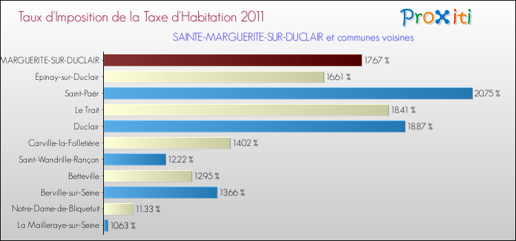 Taux d'imposition de la taxe d'habitation 2011 pour SAINTE-MARGUERITE-SUR-DUCLAIR et les communes proches Comparaison des taux d'imposition de la taxe d'habitation 2011 pour SAINTE-MARGUERITE-SUR-DUCLAIR et les communes voisines